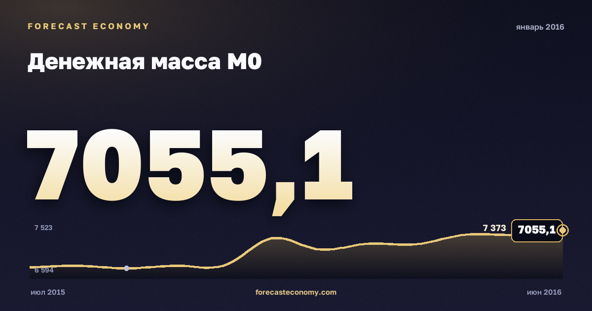 Денежная масса М0 за январь 2016 года — график со значением за месяц, источник Банк России