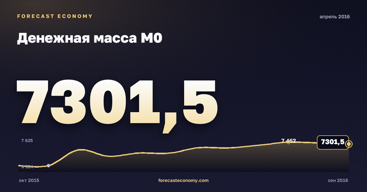 Денежная масса М0 за апрель 2016 года — график со значением за месяц, источник Банк России
