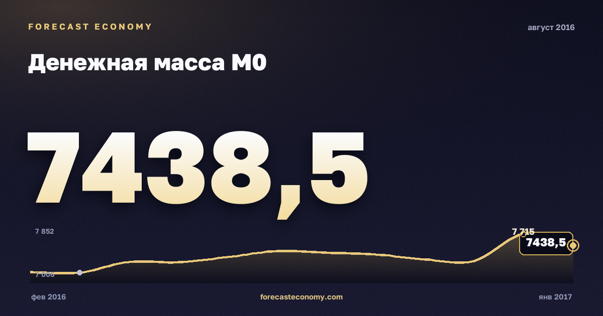 Денежная масса М0 за август 2016 года — график со значением за месяц, источник Банк России