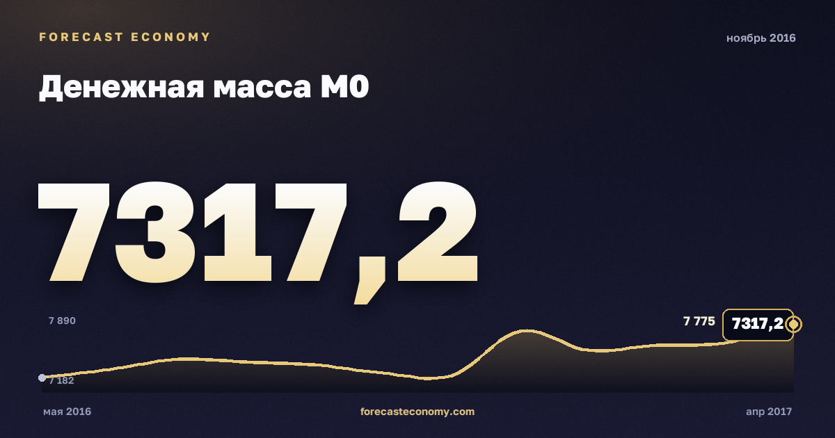 Денежная масса М0 за ноябрь 2016 года — график со значением за месяц, источник Банк России