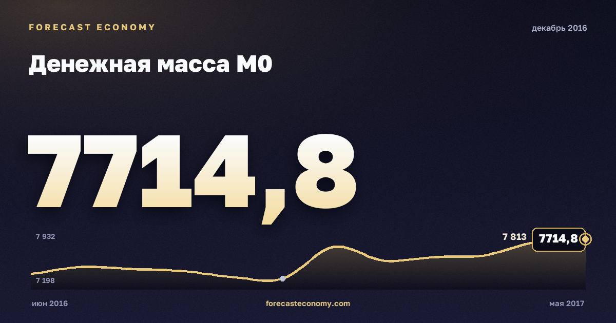 Денежная масса М0 за декабрь 2016 года — график со значением за месяц, источник Банк России
