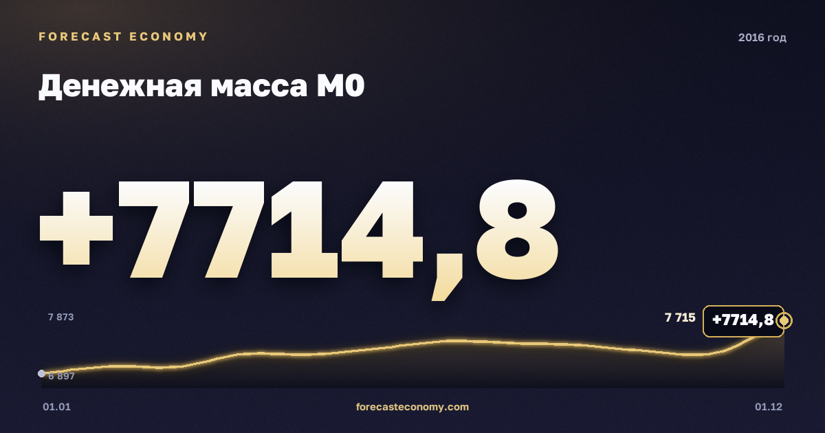 Денежная масса М0 в 2016 году — график, значение на конец года 7 714,8 млрд руб., источник Банк России