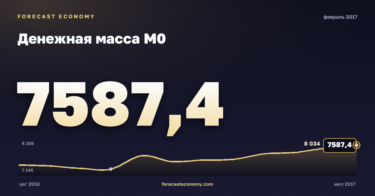 Денежная масса М0 за февраль 2017 года — график со значением за месяц, источник Банк России