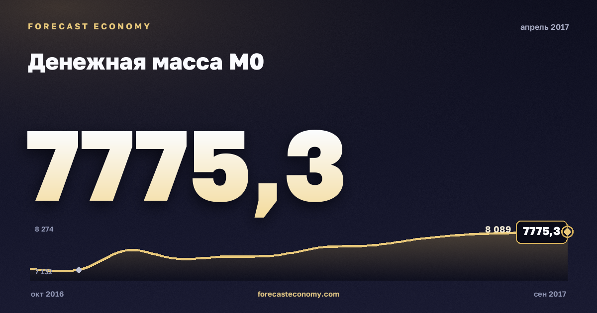 Денежная масса М0 за апрель 2017 года — график со значением за месяц, источник Банк России