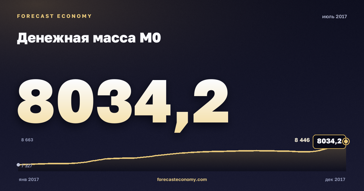 Денежная масса М0 за июль 2017 года — график со значением за месяц, источник Банк России