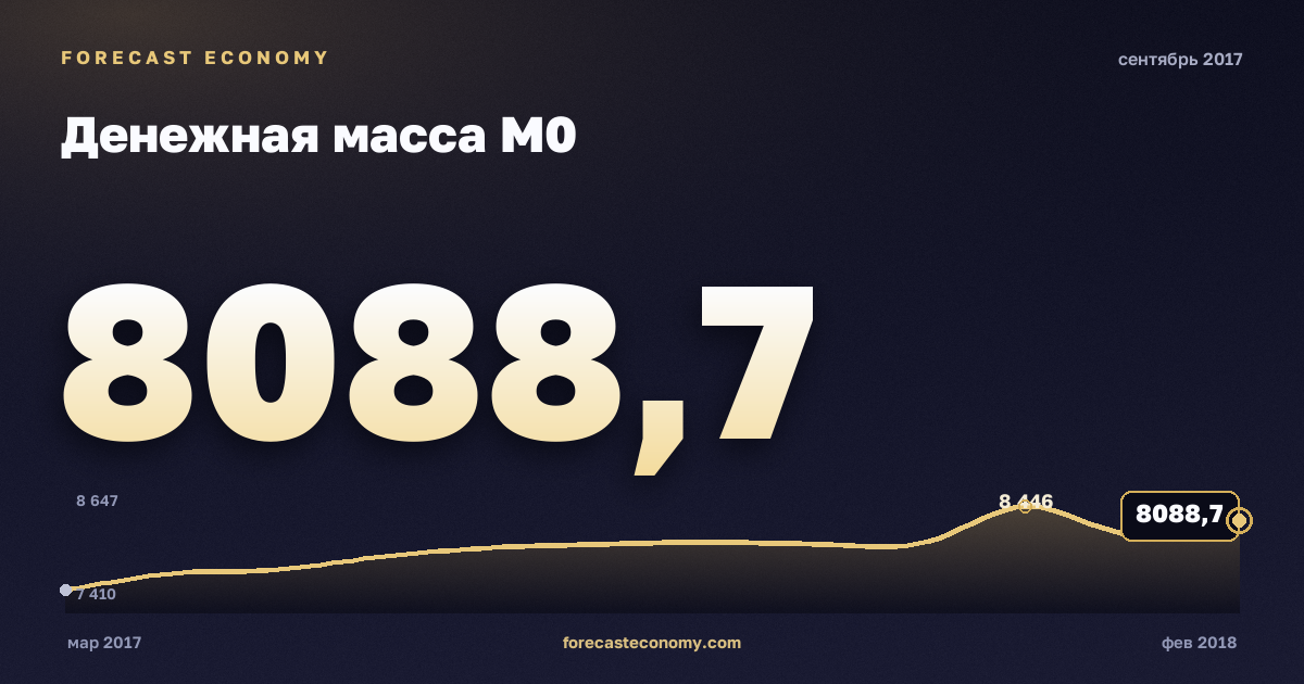 Денежная масса М0 за сентябрь 2017 года — график со значением за месяц, источник Банк России