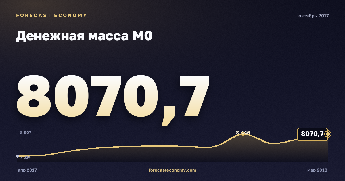 Денежная масса М0 за октябрь 2017 года — график со значением за месяц, источник Банк России