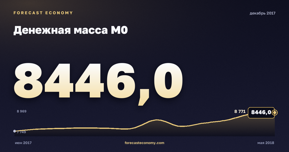 Денежная масса М0 за декабрь 2017 года — график со значением за месяц, источник Банк России
