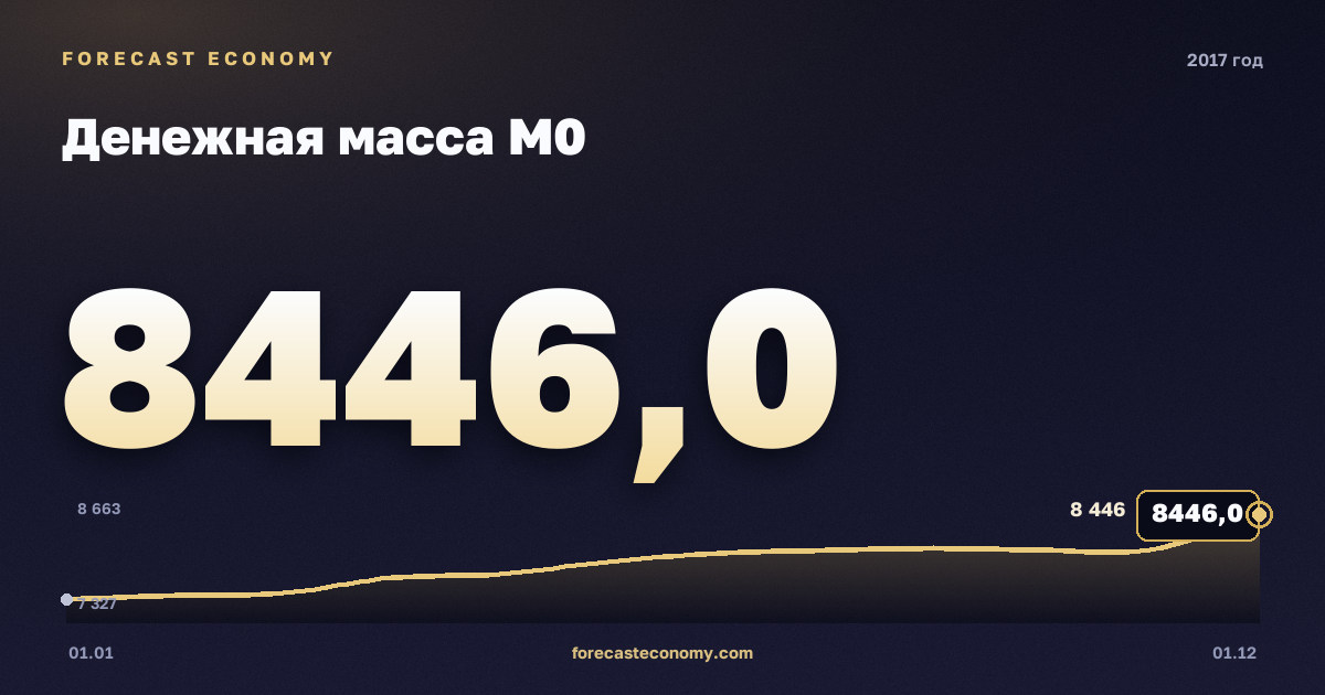 Денежная масса М0 в 2017 году — график, значение на конец года 8 446 млрд руб., источник Банк России