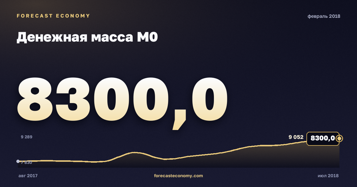 Денежная масса М0 за февраль 2018 года — график со значением за месяц, источник Банк России