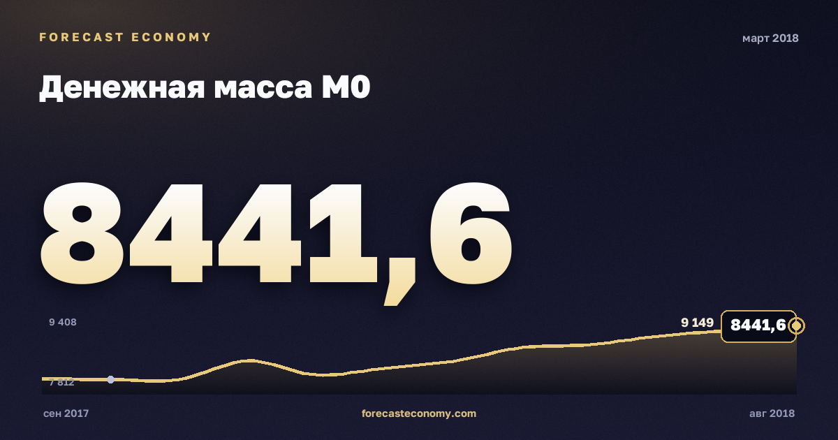 Денежная масса М0 за март 2018 года — график со значением за месяц, источник Банк России