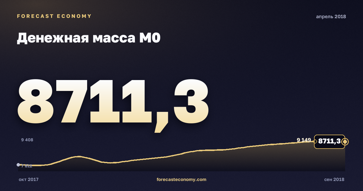 Денежная масса М0 за апрель 2018 года — график со значением за месяц, источник Банк России