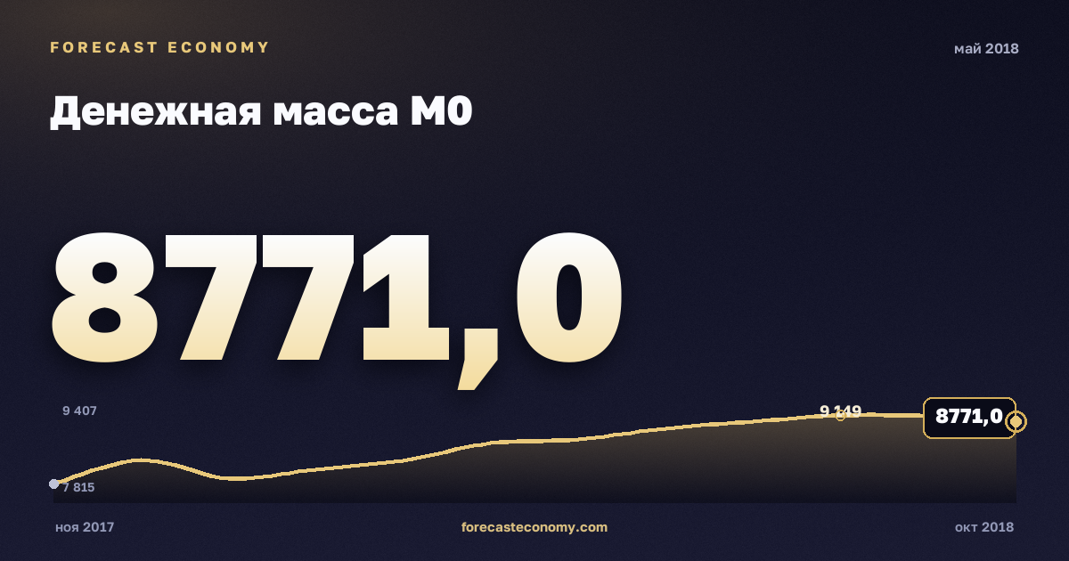 Денежная масса М0 за май 2018 года — график со значением за месяц, источник Банк России