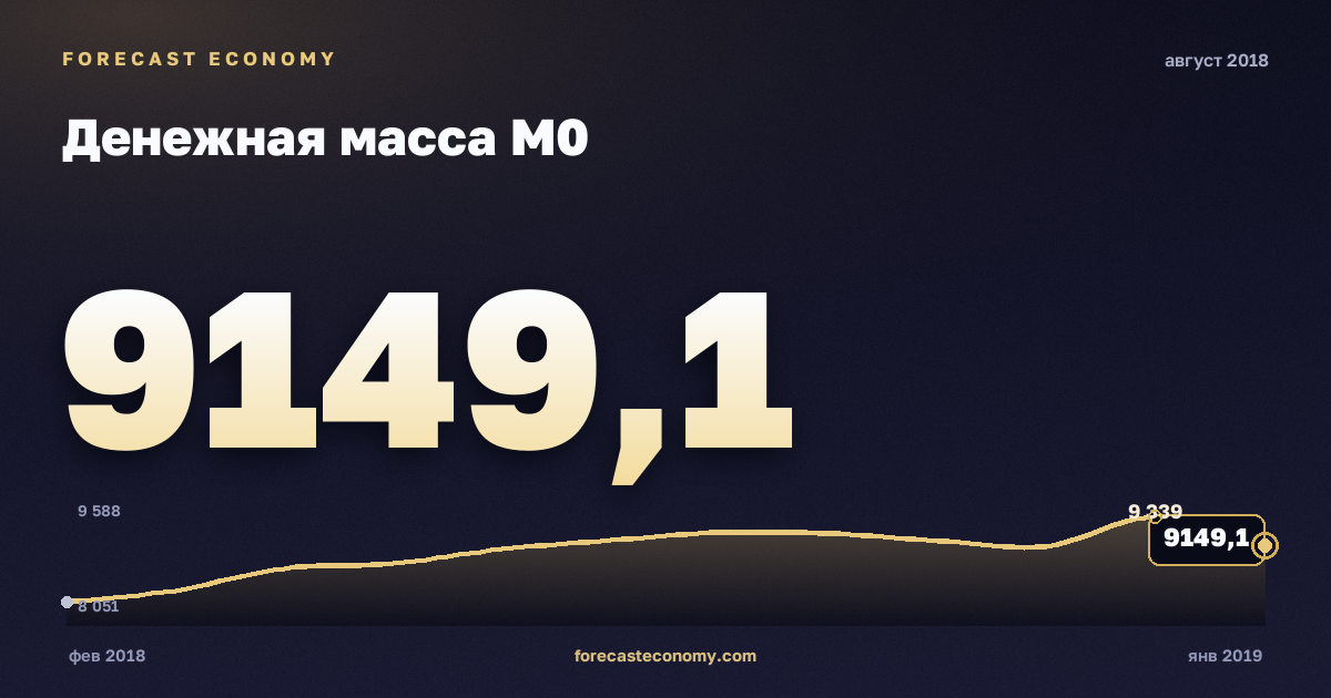 Денежная масса М0 за август 2018 года — график со значением за месяц, источник Банк России