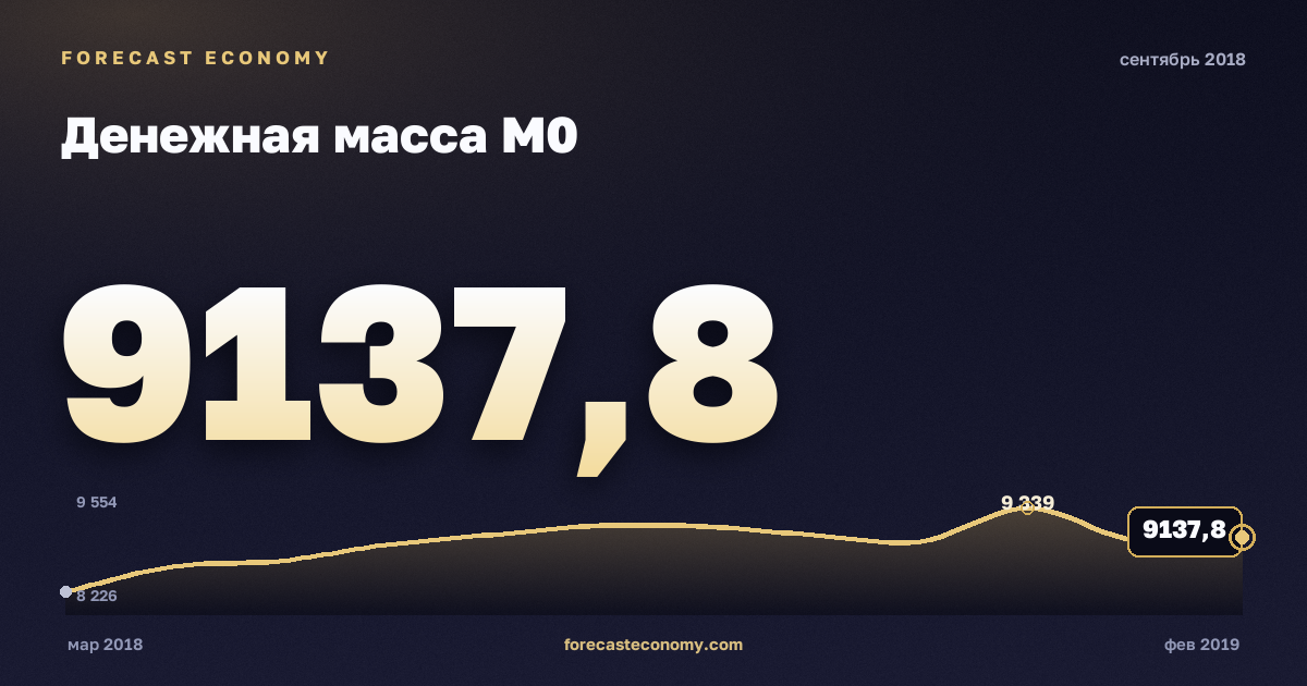 Денежная масса М0 за сентябрь 2018 года — график со значением за месяц, источник Банк России