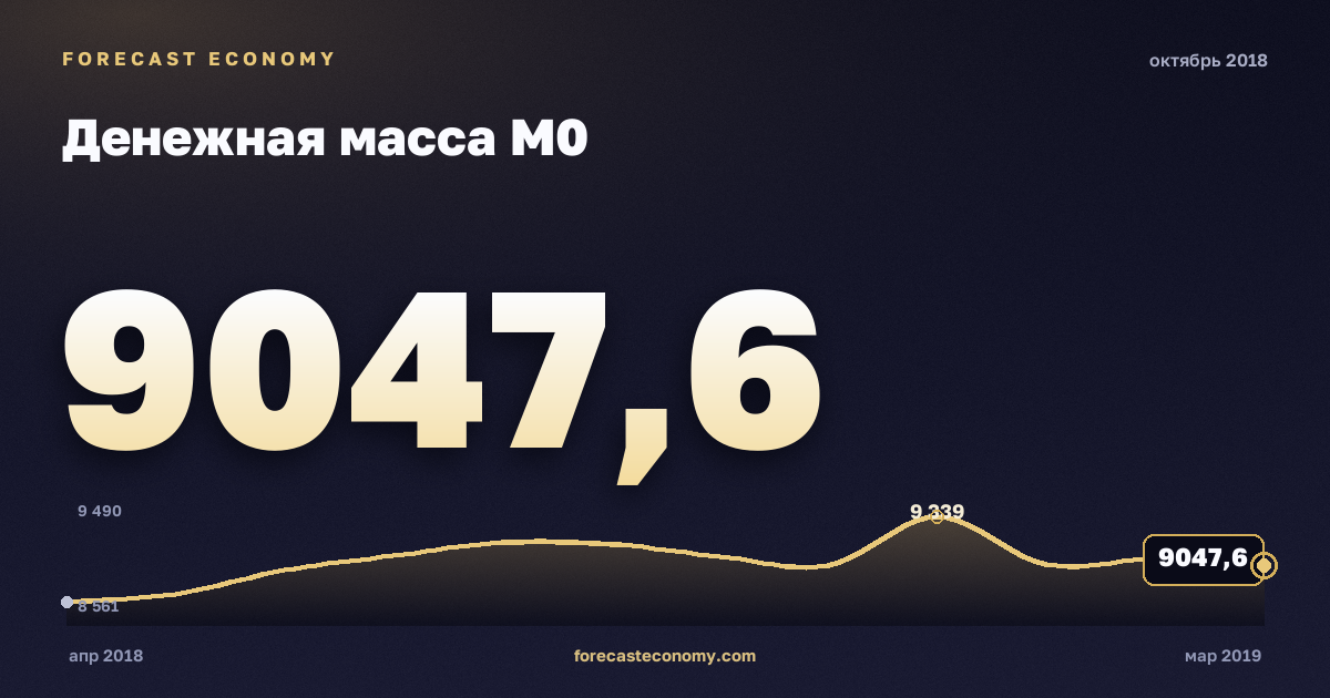Денежная масса М0 за октябрь 2018 года — график со значением за месяц, источник Банк России