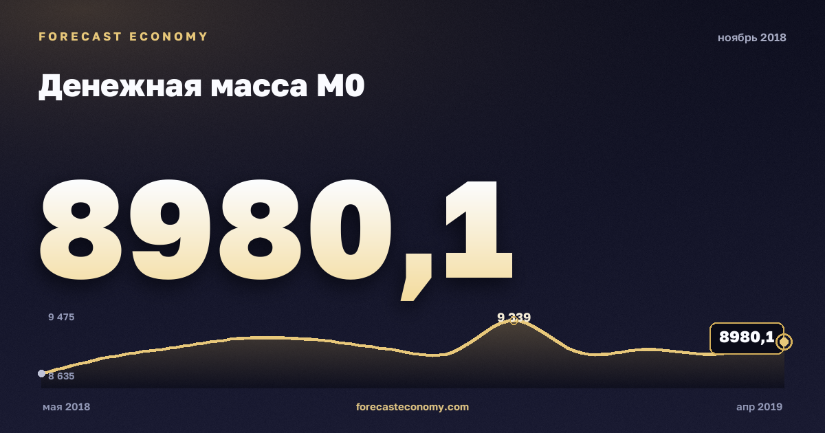 Денежная масса М0 за ноябрь 2018 года — график со значением за месяц, источник Банк России