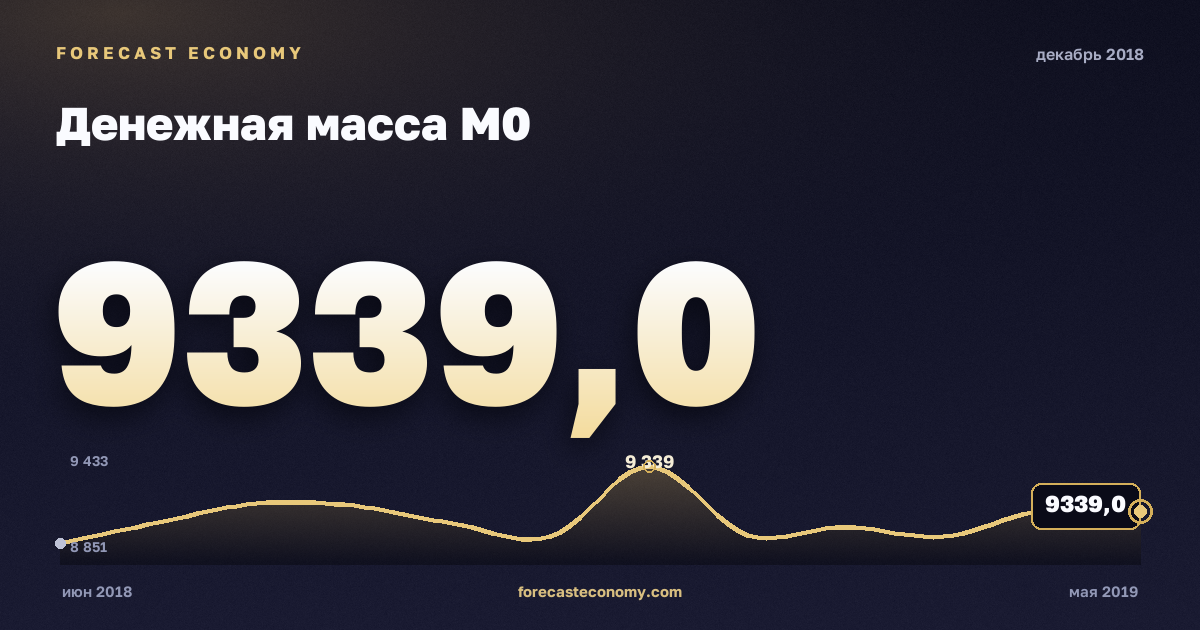 Денежная масса М0 за декабрь 2018 года — график со значением за месяц, источник Банк России