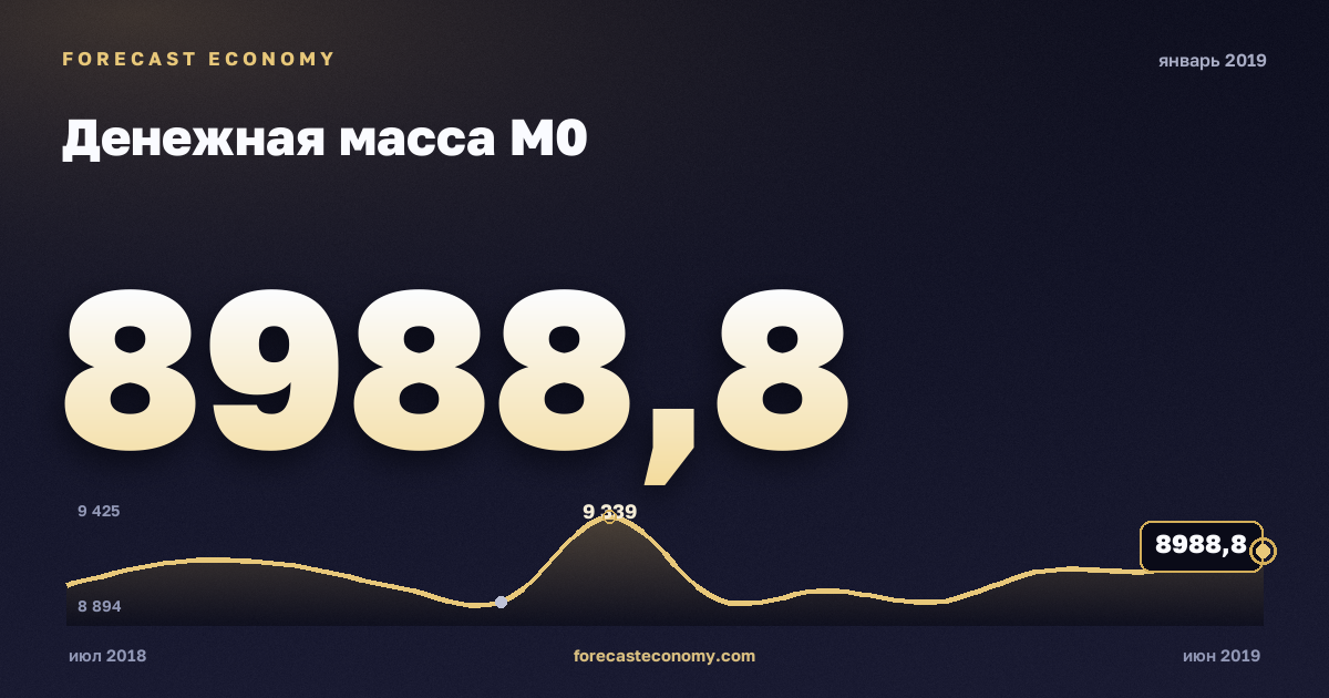 Денежная масса М0 за январь 2019 года — график со значением за месяц, источник Банк России