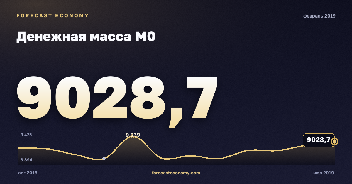 Денежная масса М0 за февраль 2019 года — график со значением за месяц, источник Банк России