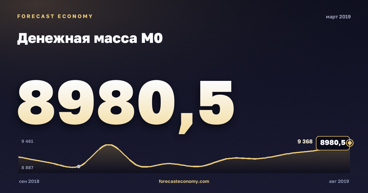 Денежная масса М0 за март 2019 года — график со значением за месяц, источник Банк России