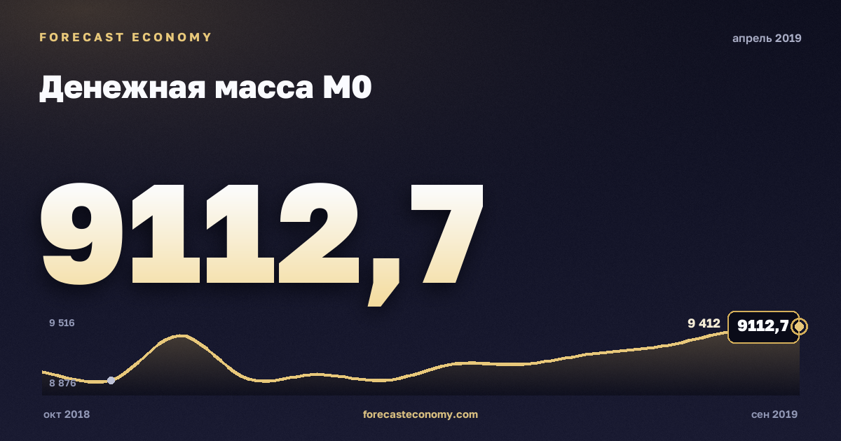 Денежная масса М0 за апрель 2019 года — график со значением за месяц, источник Банк России