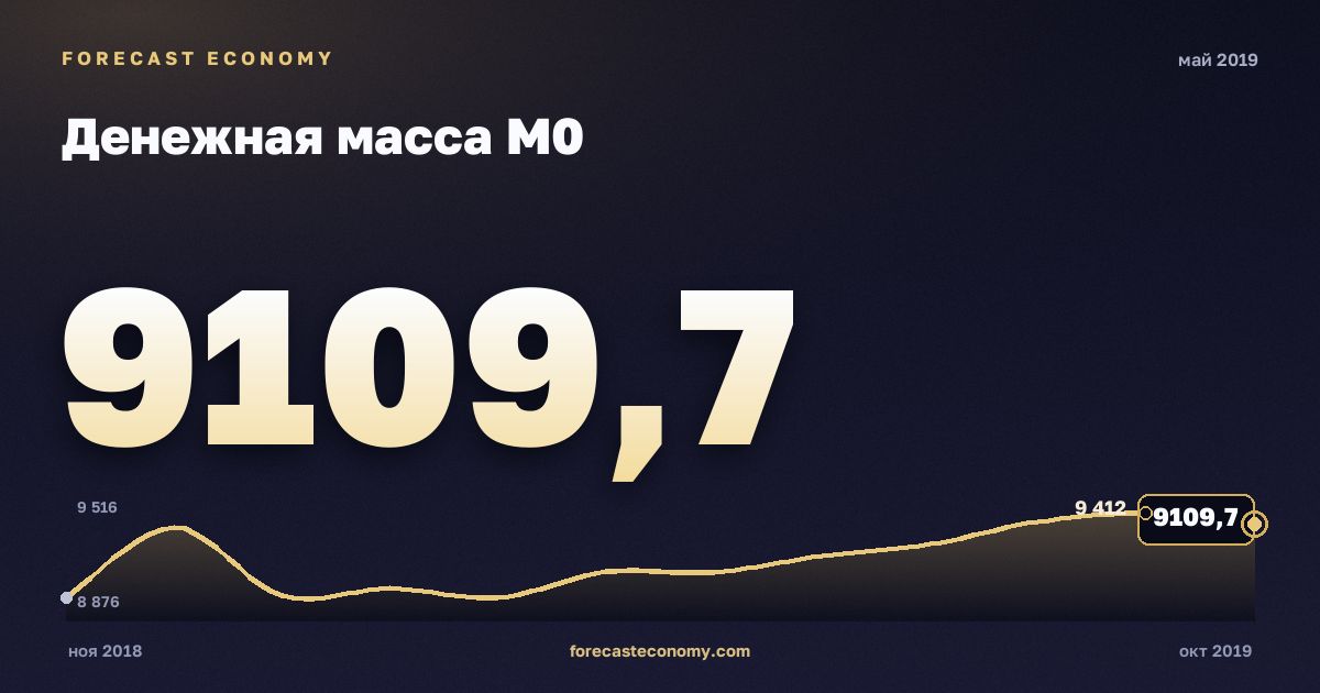 Денежная масса М0 за май 2019 года — график со значением за месяц, источник Банк России