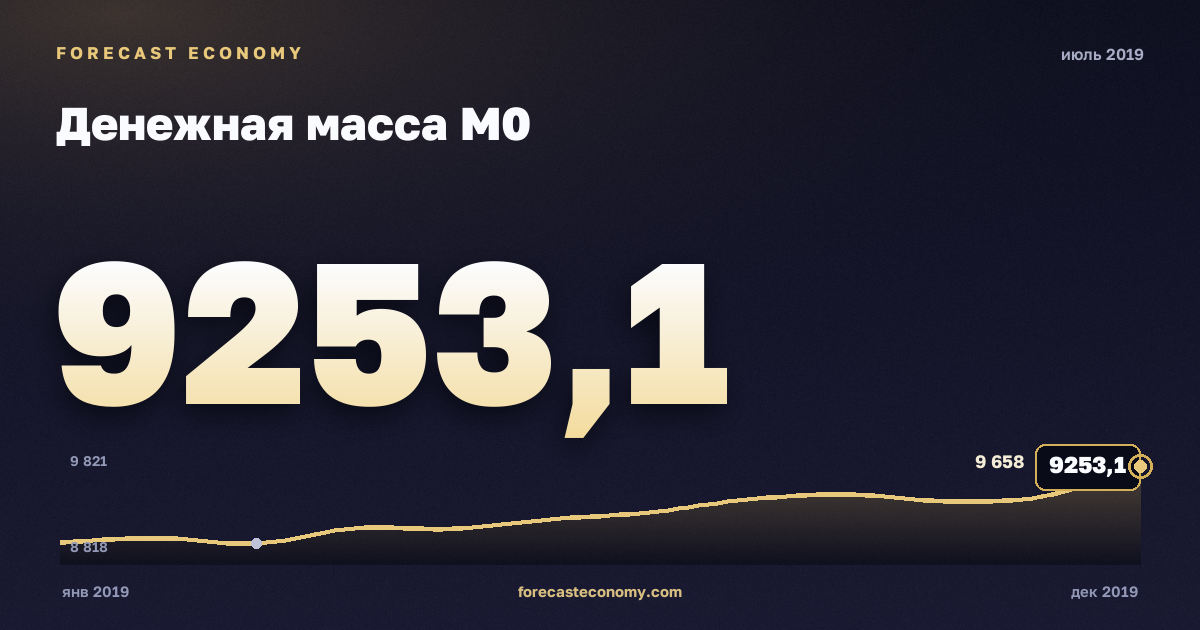 Денежная масса М0 за июль 2019 года — график со значением за месяц, источник Банк России