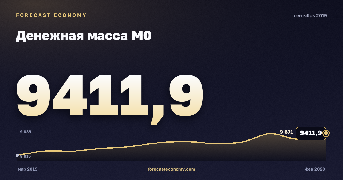 Денежная масса М0 за сентябрь 2019 года — график со значением за месяц, источник Банк России