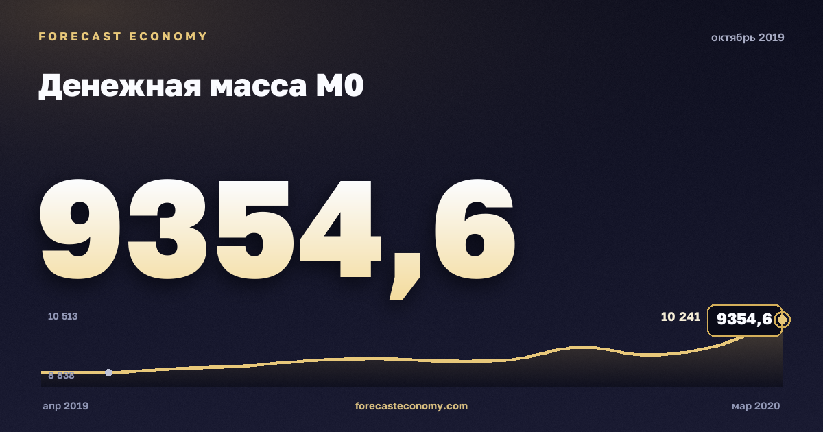 Денежная масса М0 за октябрь 2019 года — график со значением за месяц, источник Банк России