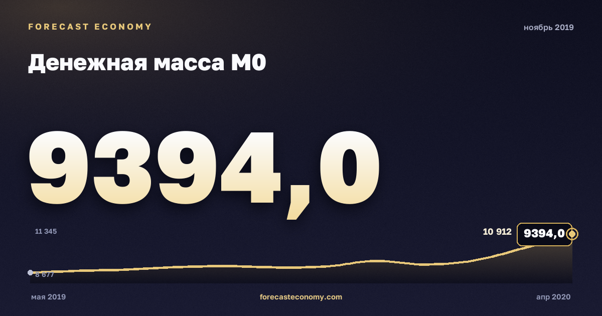 Денежная масса М0 за ноябрь 2019 года — график со значением за месяц, источник Банк России