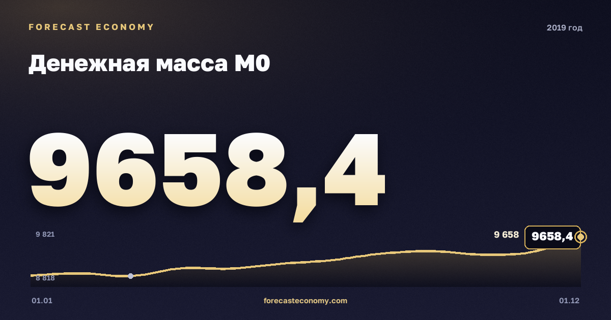 Денежная масса М0 в 2019 году — график, значение на конец года 9 658,4 млрд руб., источник Банк России