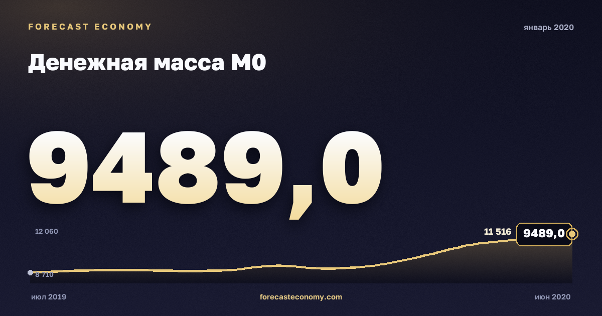 Денежная масса М0 за январь 2020 года — график со значением за месяц, источник Банк России