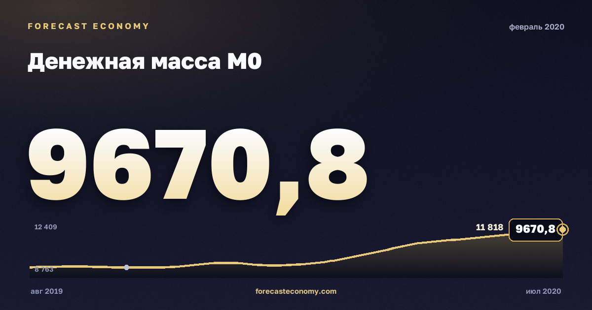 Денежная масса М0 за февраль 2020 года — график со значением за месяц, источник Банк России