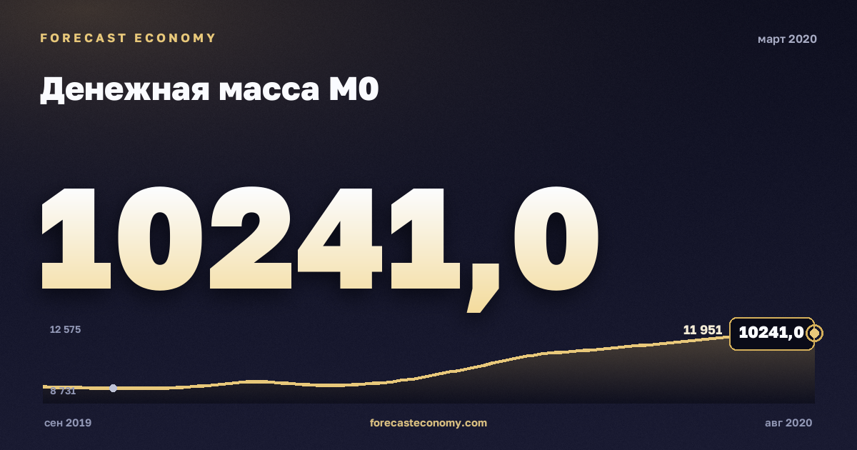 Денежная масса М0 за март 2020 года — график со значением за месяц, источник Банк России