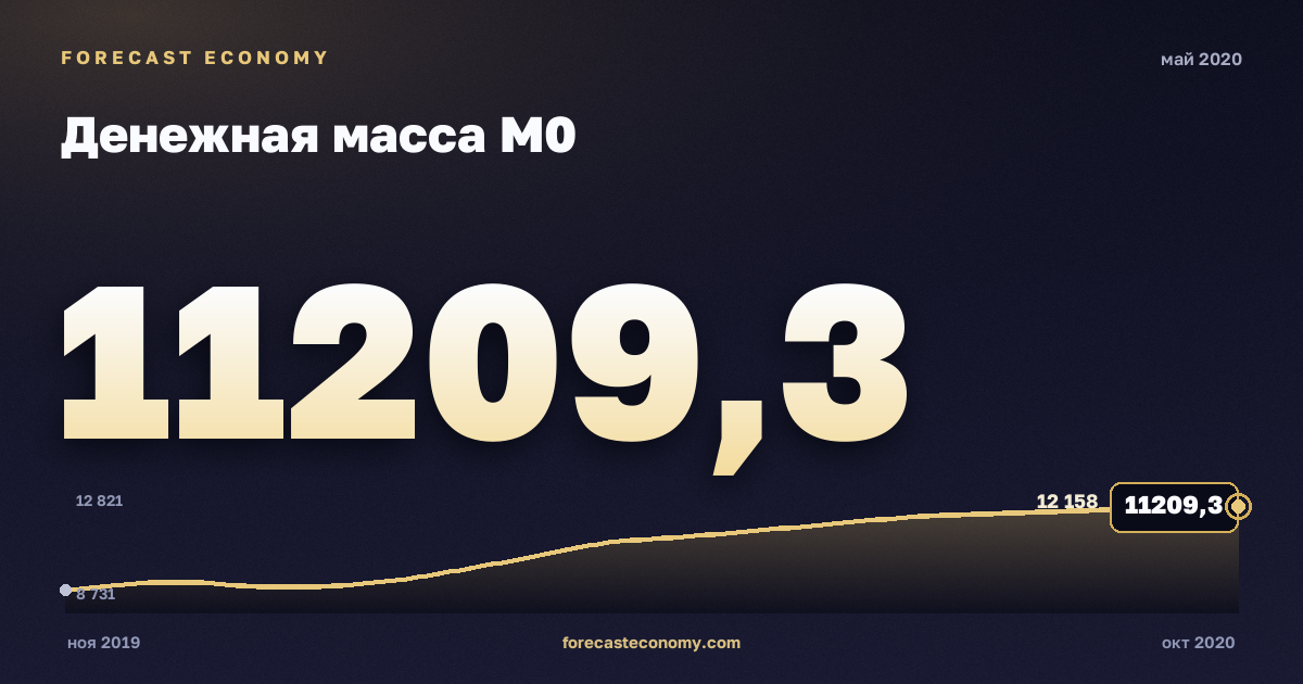 Денежная масса М0 за май 2020 года — график со значением за месяц, источник Банк России