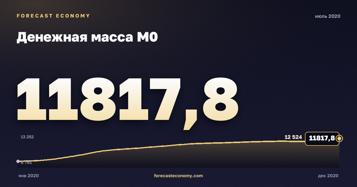 Денежная масса М0 за июль 2020 года — график со значением за месяц, источник Банк России