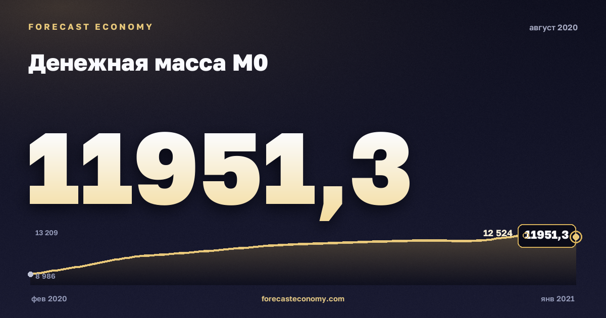 Денежная масса М0 за август 2020 года — график со значением за месяц, источник Банк России