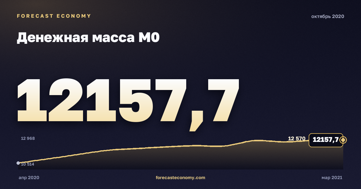 Денежная масса М0 за октябрь 2020 года — график со значением за месяц, источник Банк России