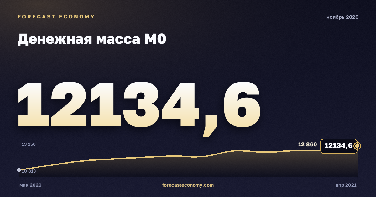 Денежная масса М0 за ноябрь 2020 года — график со значением за месяц, источник Банк России