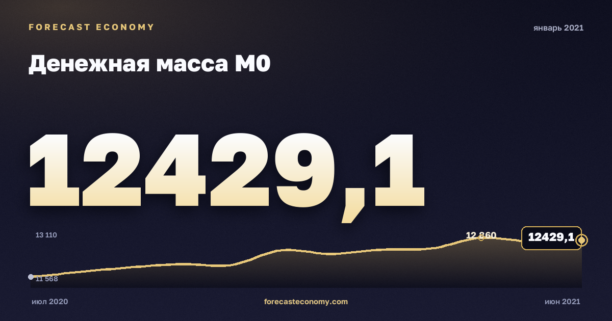 Денежная масса М0 за январь 2021 года — график со значением за месяц, источник Банк России