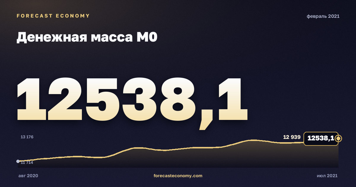 Денежная масса М0 за февраль 2021 года — график со значением за месяц, источник Банк России