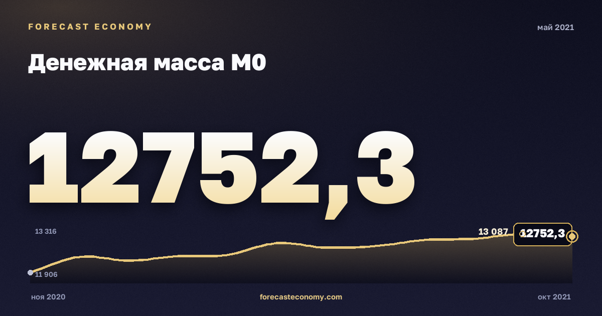 Денежная масса М0 за май 2021 года — график со значением за месяц, источник Банк России