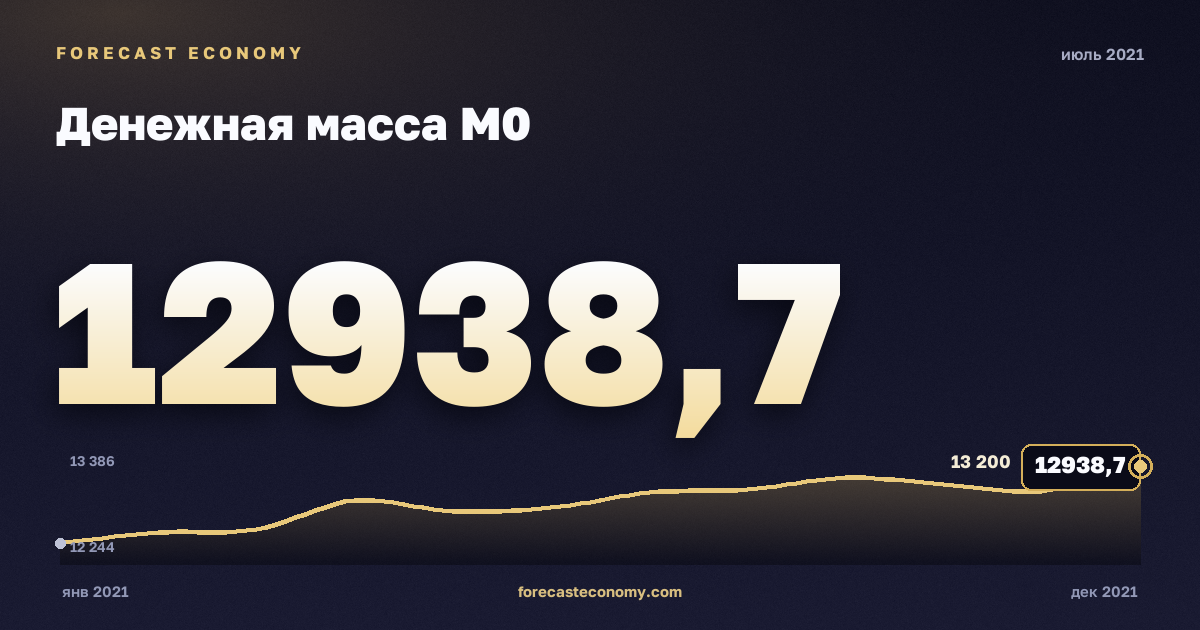 Денежная масса М0 за июль 2021 года — график со значением за месяц, источник Банк России
