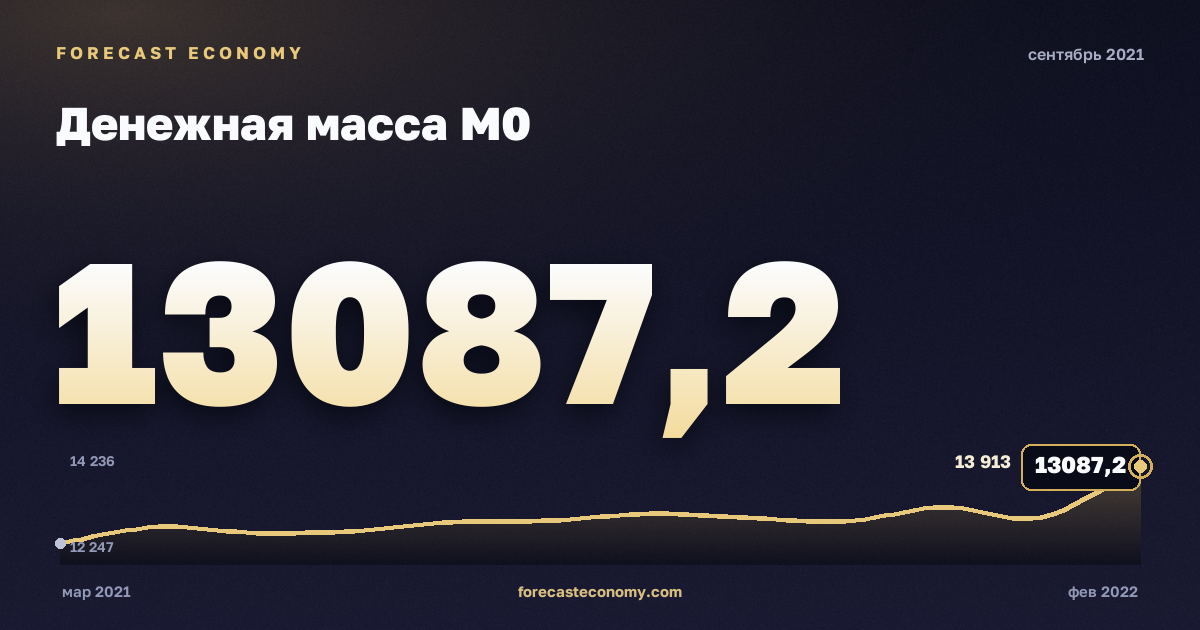 Денежная масса М0 за сентябрь 2021 года — график со значением за месяц, источник Банк России