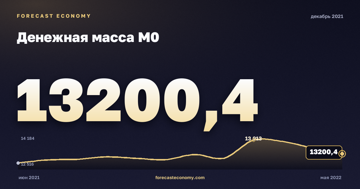 Денежная масса М0 за декабрь 2021 года — график со значением за месяц, источник Банк России
