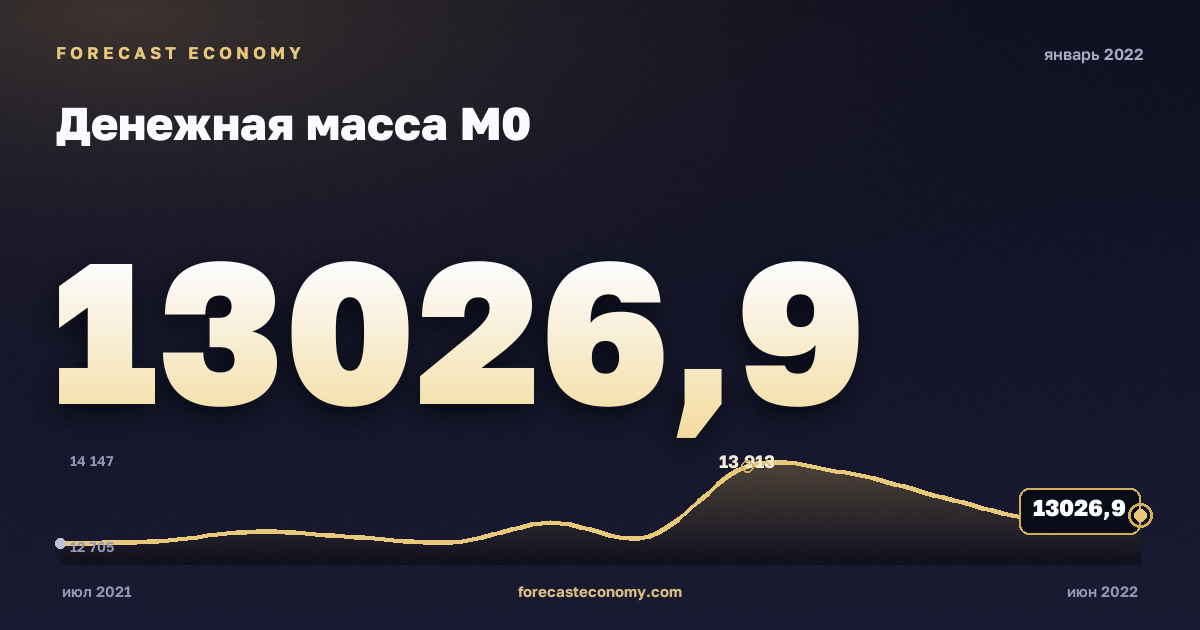 Денежная масса М0 за январь 2022 года — график со значением за месяц, источник Банк России