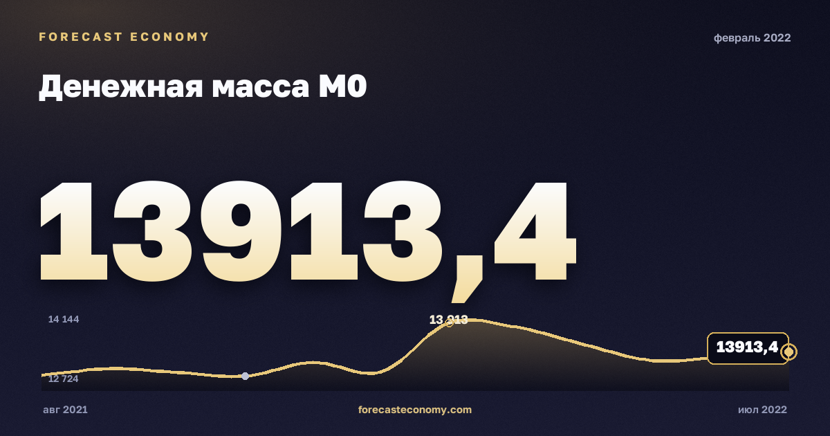 Денежная масса М0 за февраль 2022 года — график со значением за месяц, источник Банк России