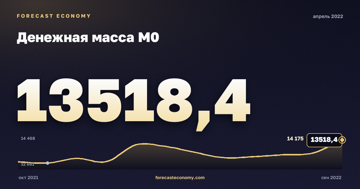 Денежная масса М0 за апрель 2022 года — график со значением за месяц, источник Банк России