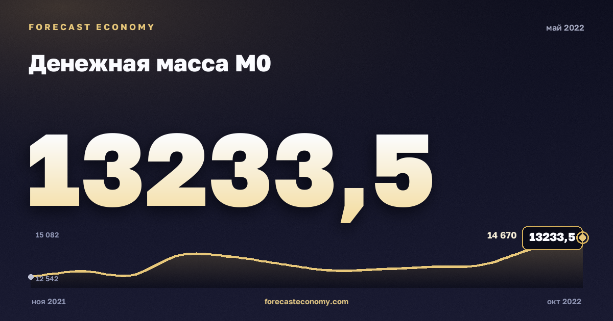 Денежная масса М0 за май 2022 года — график со значением за месяц, источник Банк России